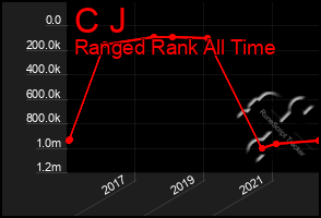 Total Graph of C J