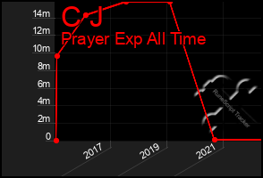 Total Graph of C J