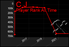 Total Graph of C J