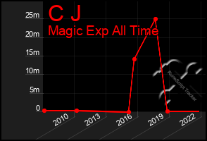 Total Graph of C J