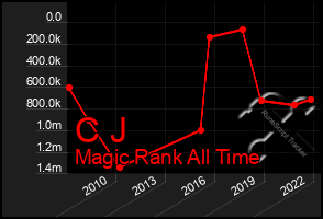 Total Graph of C J