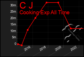 Total Graph of C J