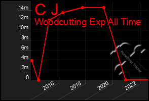 Total Graph of C J