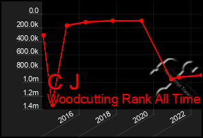 Total Graph of C J