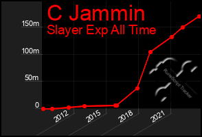 Total Graph of C Jammin