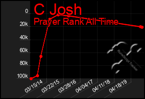 Total Graph of C Josh