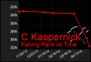 Total Graph of C Kaepernick