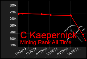 Total Graph of C Kaepernick