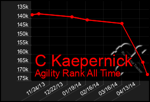 Total Graph of C Kaepernick