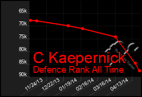 Total Graph of C Kaepernick