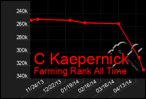 Total Graph of C Kaepernick