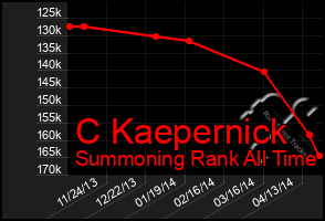 Total Graph of C Kaepernick