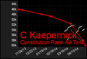 Total Graph of C Kaepernick