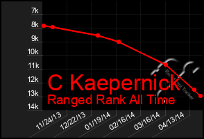 Total Graph of C Kaepernick