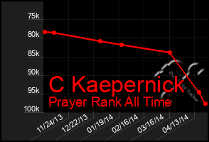 Total Graph of C Kaepernick