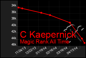 Total Graph of C Kaepernick