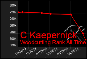 Total Graph of C Kaepernick