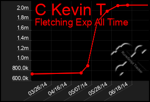 Total Graph of C Kevin T