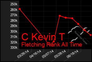 Total Graph of C Kevin T