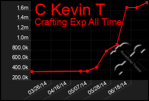 Total Graph of C Kevin T