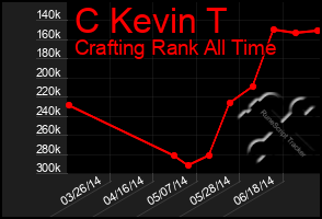 Total Graph of C Kevin T