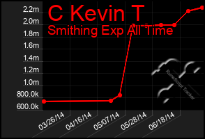 Total Graph of C Kevin T