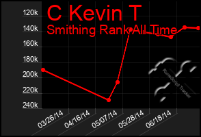 Total Graph of C Kevin T