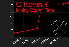 Total Graph of C Kevin T