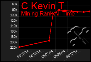 Total Graph of C Kevin T