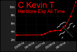 Total Graph of C Kevin T