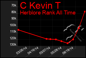 Total Graph of C Kevin T