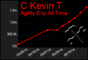 Total Graph of C Kevin T