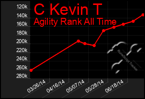 Total Graph of C Kevin T