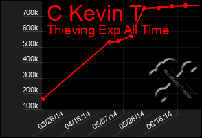 Total Graph of C Kevin T