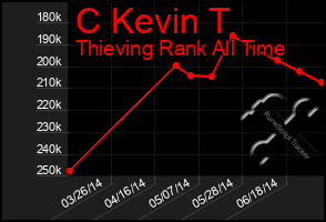 Total Graph of C Kevin T