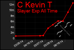 Total Graph of C Kevin T