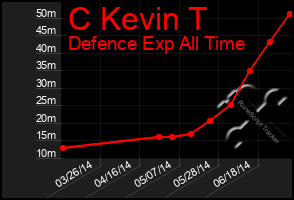 Total Graph of C Kevin T