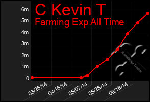 Total Graph of C Kevin T