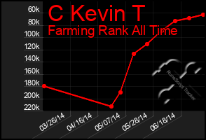 Total Graph of C Kevin T