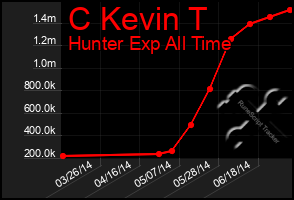 Total Graph of C Kevin T