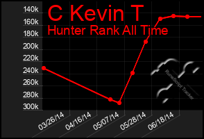 Total Graph of C Kevin T