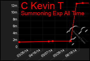 Total Graph of C Kevin T