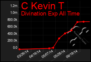 Total Graph of C Kevin T