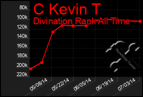 Total Graph of C Kevin T