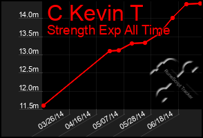 Total Graph of C Kevin T