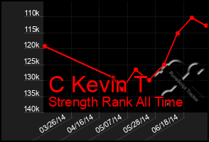 Total Graph of C Kevin T