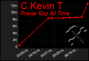 Total Graph of C Kevin T