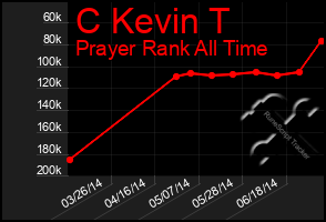 Total Graph of C Kevin T