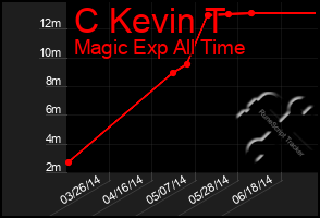 Total Graph of C Kevin T