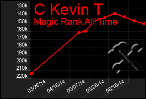 Total Graph of C Kevin T